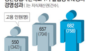 [청년드림]‘CEO 보육센터’ 졸업 6개월만에 매출 290억원