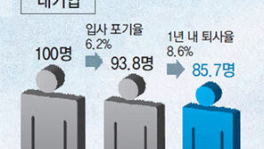 [청년드림]신입사원 1년도 안돼 ‘퇴사 러시’… 무슨일?