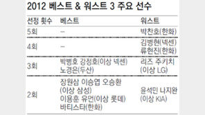 본보 프로야구 ‘베스트 & 워스트’ 결산… 최다 베스트 박병호, MVP 예감