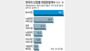 [청년드림, 세계는 청년일자리 전쟁중]“소재-부품산업, 제조업의 일자리 블루오션”