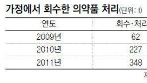 [헬스&뷰티]“약도 화학물질… 보관 잘못하면 약효에 변화 생겨요”