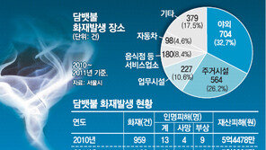 [수도권/메트로 그래픽]‘담뱃불 화재’ 하루 4번꼴