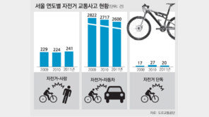 [수도권/메트로 그래픽]서울 자전거 사고 하루 8건