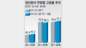 [청년드림]25∼29세 ‘취업 샌드위치’ 앞뒤 세대보다 고용률 낮아