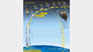 와신상담 28개월… 나로호 우주앞에 서다