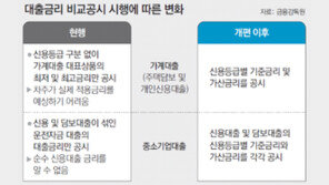 [오늘의 핫 이슈]기준금리 낮춰도 따로 놀던 은행 대출금리 손본다는데…