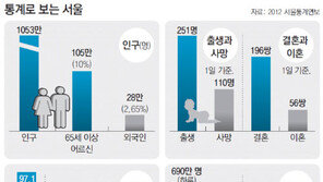 [수도권/메트로 그래픽]서울 하루 251명 출생… 자동차는 1000명당 283대