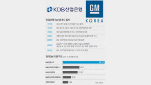 [오늘의 핫 이슈]3년 절치부심 GM, 산은 보유 한국GM 지분 전량 매입 나서는 배경은?