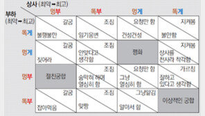 [비즈 카페]‘똑게’ 상사 - ‘똑부’ 부하 궁합 맞다는데…