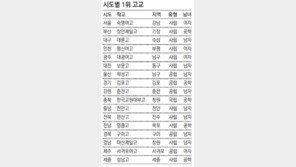 [단독]시도별 일반계 고교 평가순위 보니…