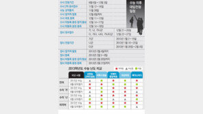 [2013학년도 대입 수능]까다로운 수리… 중상위권 성적편차 커질듯
