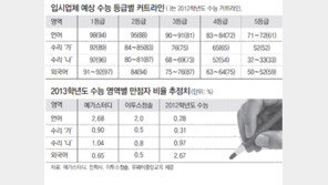 수리 나-외국어 1등급 컷 4∼6점 ↓… 상위권 웃고 중위권 울고