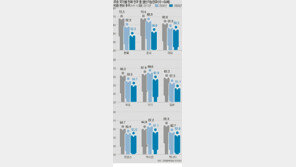 [오늘의 핫 이슈]OECD “한국 생산가능인구 2060년 52.3%로 20%P 하락”