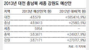 [대전/충남][충북][강원]충청-강원 내년 예산안 살펴보니