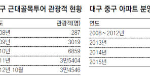 [대구/경북]대구 중구 ‘도시 중심’ 자존심 되찾나