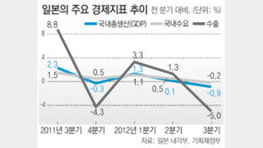 수출시장에 ‘日 경기후퇴’ 쓰나미