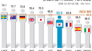 [대선후보 일자리 공약 점검]朴 고용만큼 稅감면, 文 공공사업 우선권, 安 아웃소싱 지원