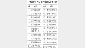 일자리 창출 고양시 울주군 1위… 지역 경쟁력 화성시 기장군 1위