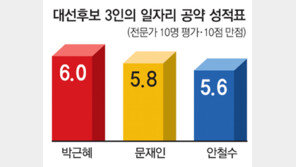 [청년드림]빅3 일자리공약 평균 5.8점
