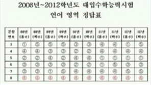 수능 언어 8번의 우연 “우연 맞아? 나도 내년 수능엔 꼭…”