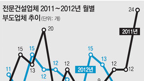 [오늘의 핫 이슈]“불안하면 웅진홀딩스와 거래하라?”… 극동건설 후유증 앓는 협력-하청업체