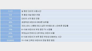 어린이 최대 고민 1위는? ‘어른들은 이해불가’