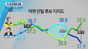 [뉴스A]지지도는 文, 朴과의 가상대결은 安이 강세