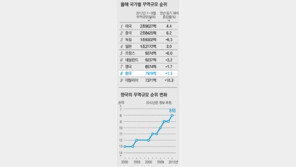 [오늘의 핫 이슈]한국 무역 규모 세계 8위로 상승 의미는…