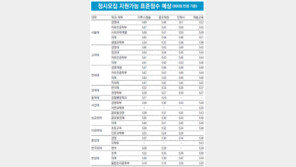 [2013학년도 수능점수 분석]서울대 경영 552점 - 의예 551점 - 사회과학 549점 예상