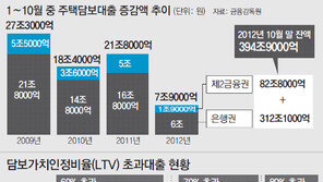 [오늘의 핫 이슈]‘가계부채 뇌관’ 상호금융 터질까 조마조마