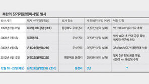 [北 10~22일 미사일 발사 예고]4월엔 2분만에 폭발… 기술결함 해결? 또 무모한 도박?