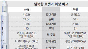 [北 10~22일 미사일 발사 예고]北 언제든 무기 전용 가능… 나로호는 불가능