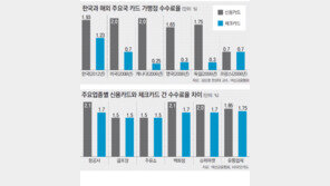 [오늘의 핫 이슈]소비자 단체 “체크카드 수수료율 내려라” 압박하는데…