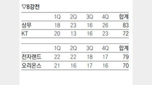 상무, KT 잡고 4강 날았다