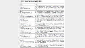 [선택 2012 1차 TV토론]“朴 차분했지만 순발력 부족” “文 점잖았지만 이정희에 묻혀”