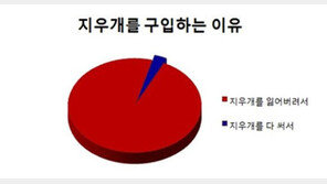 지우개 사는 이유, 지우개에 발 달렸나? ‘공감’