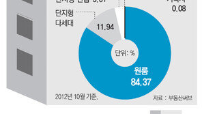 [오늘의 핫 이슈]초소형 원룸이 84%… 전세난 해소 “글쎄”