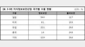5년 내 지식정보보안산업 규모는 10조 원에 이를 것