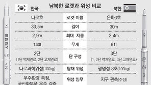 [北 장거리 미사일 발사]南 장거리미사일 기술, 北에 10년이상 뒤져