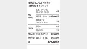 [北 장거리 미사일 발사]北주민 1년반 먹일 식량 날렸다