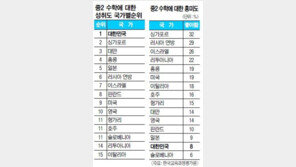 한국 초중생 수학·과학 성적 세계 1위, 하지만…‘충격 반전’