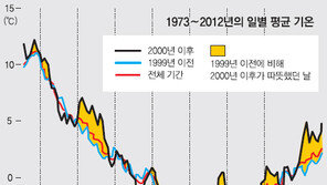 [수도권/메트로 그래픽]점점 춥고 짧아지는 서울의 겨울