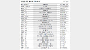 [강원]가장 안전한 곳은 화천, 골초들 많은 곳은 태백