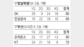 [프로농구]SK 5연승… 20승 고지에