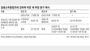 과세대상자 5만→19만명 급증