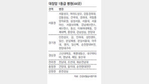 대장암 진료 1등급 병원 44곳 선정