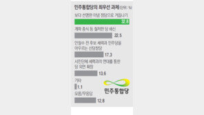 [2013 새해 특집/신년 여론조사]정당 지지율, 새누리 46.2% - 민주 31.3%