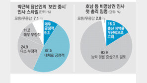 [2013 새해 특집/신년 여론조사]인사 원칙