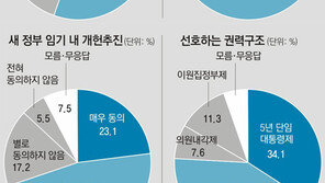 [2013 새해 특집/신년 여론조사]60대男 70% “인도적 대북지원 찬성”… 20대男은 45% 반대