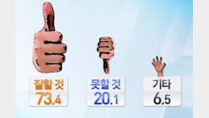 [뉴스A]“박근혜 잘 할 것 같다” 73.4%…새해 첫 여론조사